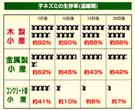 子ネズミの生存率は木製小屋は20日後約88%、金属製小屋は約42%、コンクリート小屋は約7%