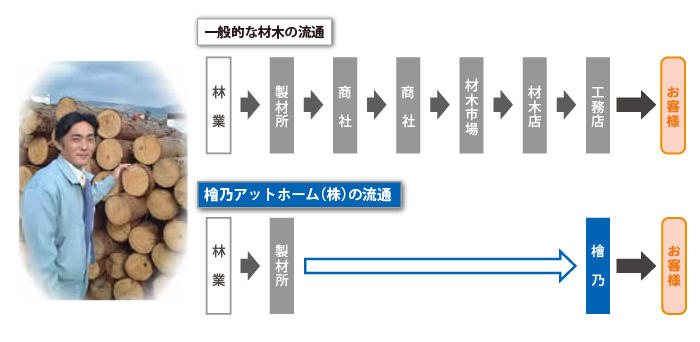 檜乃アットホームでは商社などを通さず、製材所から直接高品質な吉野檜が届きます