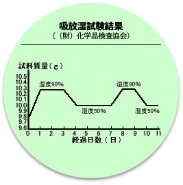 吸放湿試験結果