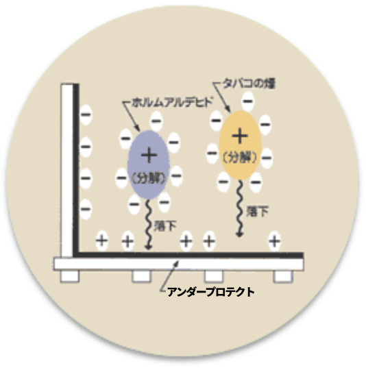化学物質を吸着するメカニズム