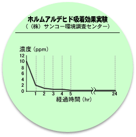 ホルムアルデヒド吸着効果実験