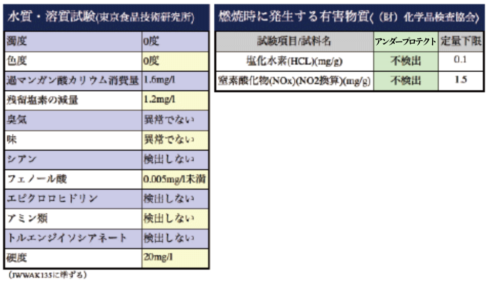 水質・溶質試験、年少時に発生する有害物質