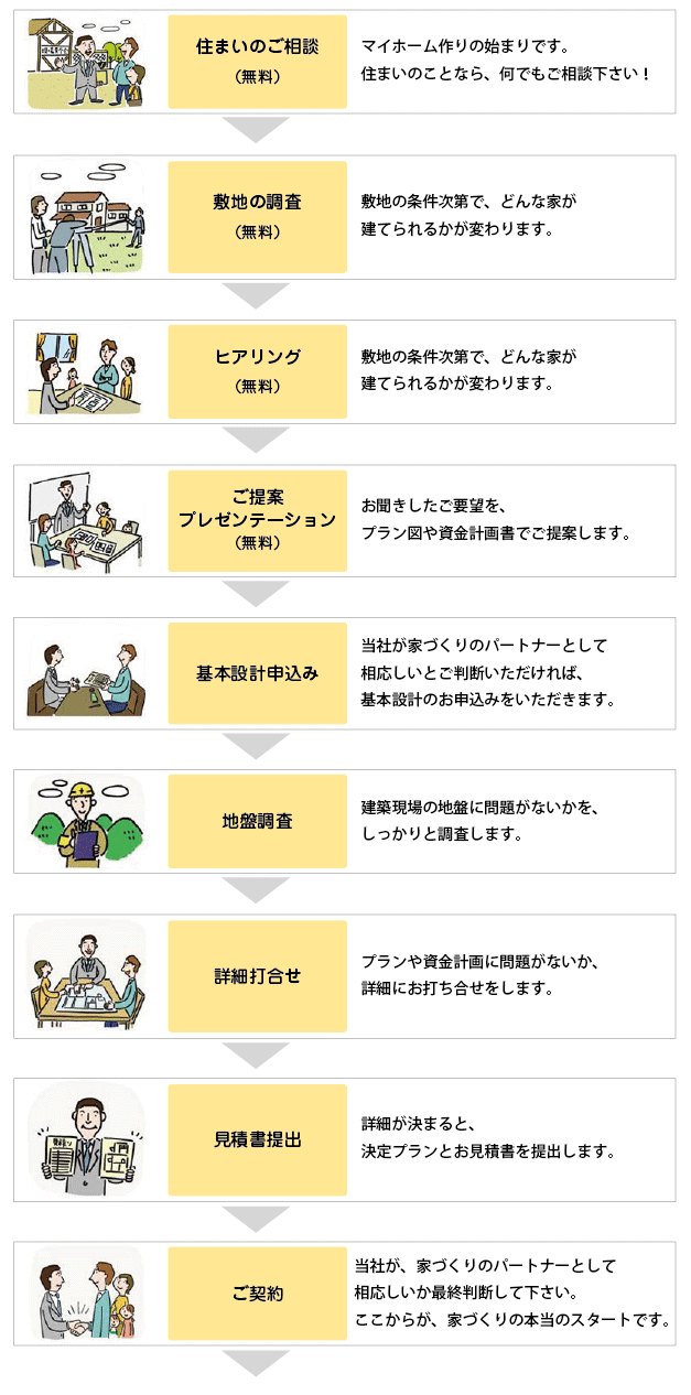 ご相談からご契約までの流れ