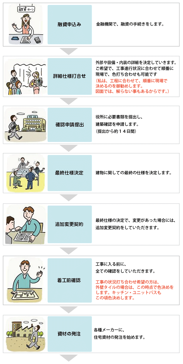 融資申し込みから資材の発注まで