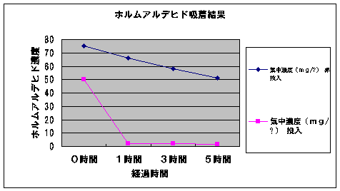 ホルムアルデヒド吸着結果